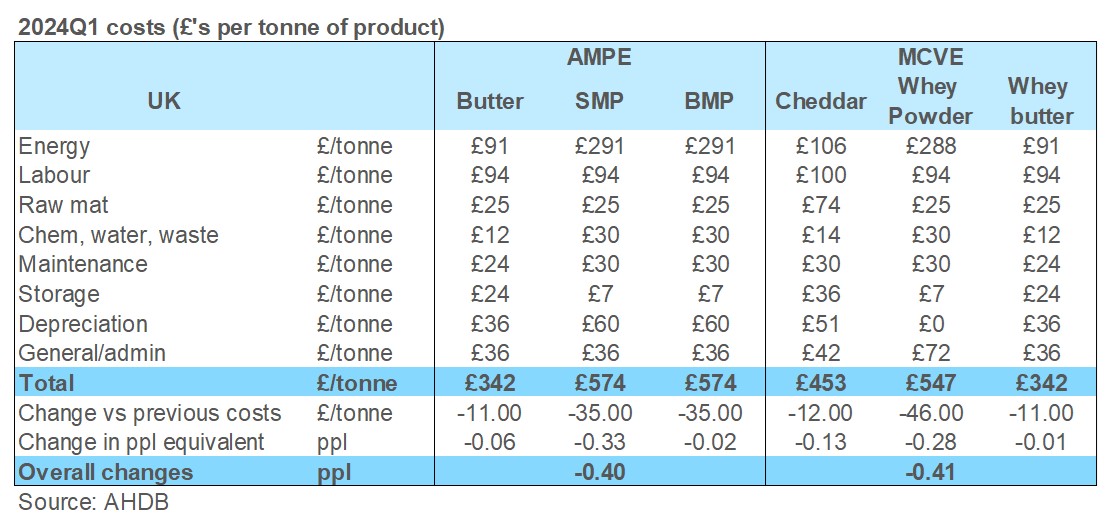 Processing cost table Q1 2024